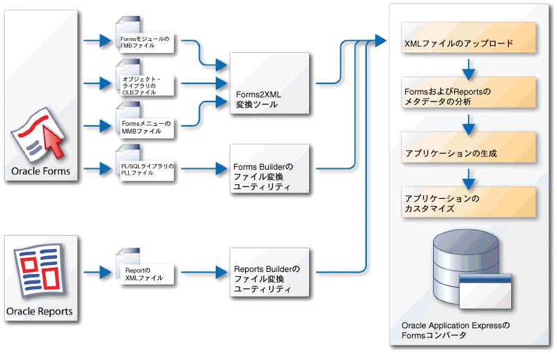 図forms_to_apex.gifの説明が続きます