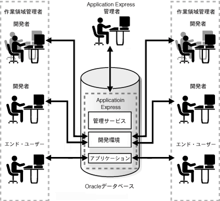 図arch_diffroles2.gifの説明が続きます