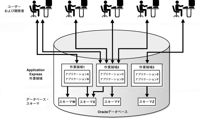 図arch_multi2.gifの説明が続きます